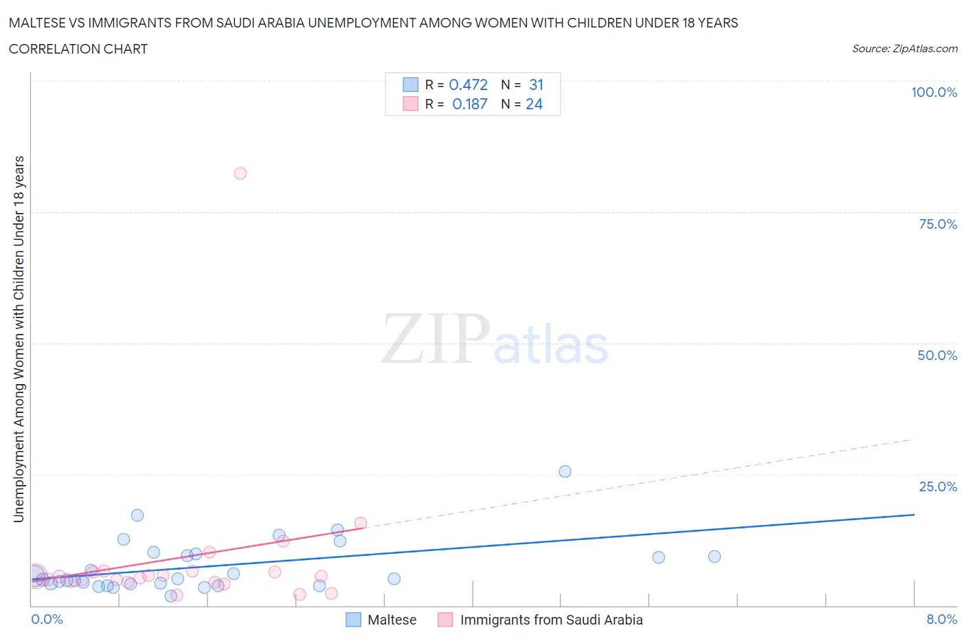 Maltese vs Immigrants from Saudi Arabia Unemployment Among Women with Children Under 18 years