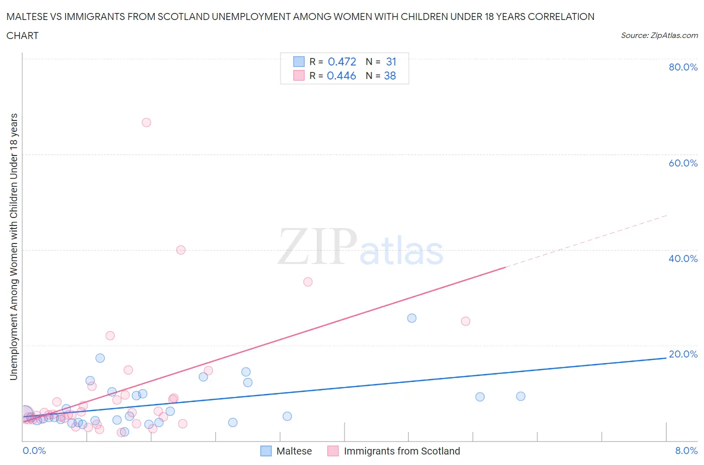 Maltese vs Immigrants from Scotland Unemployment Among Women with Children Under 18 years