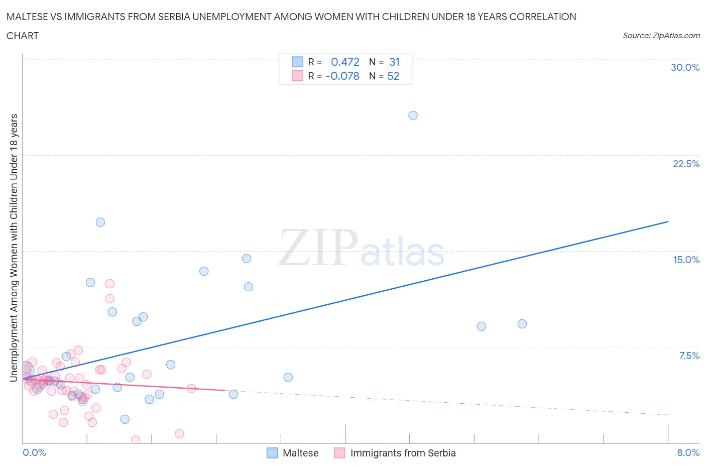 Maltese vs Immigrants from Serbia Unemployment Among Women with Children Under 18 years