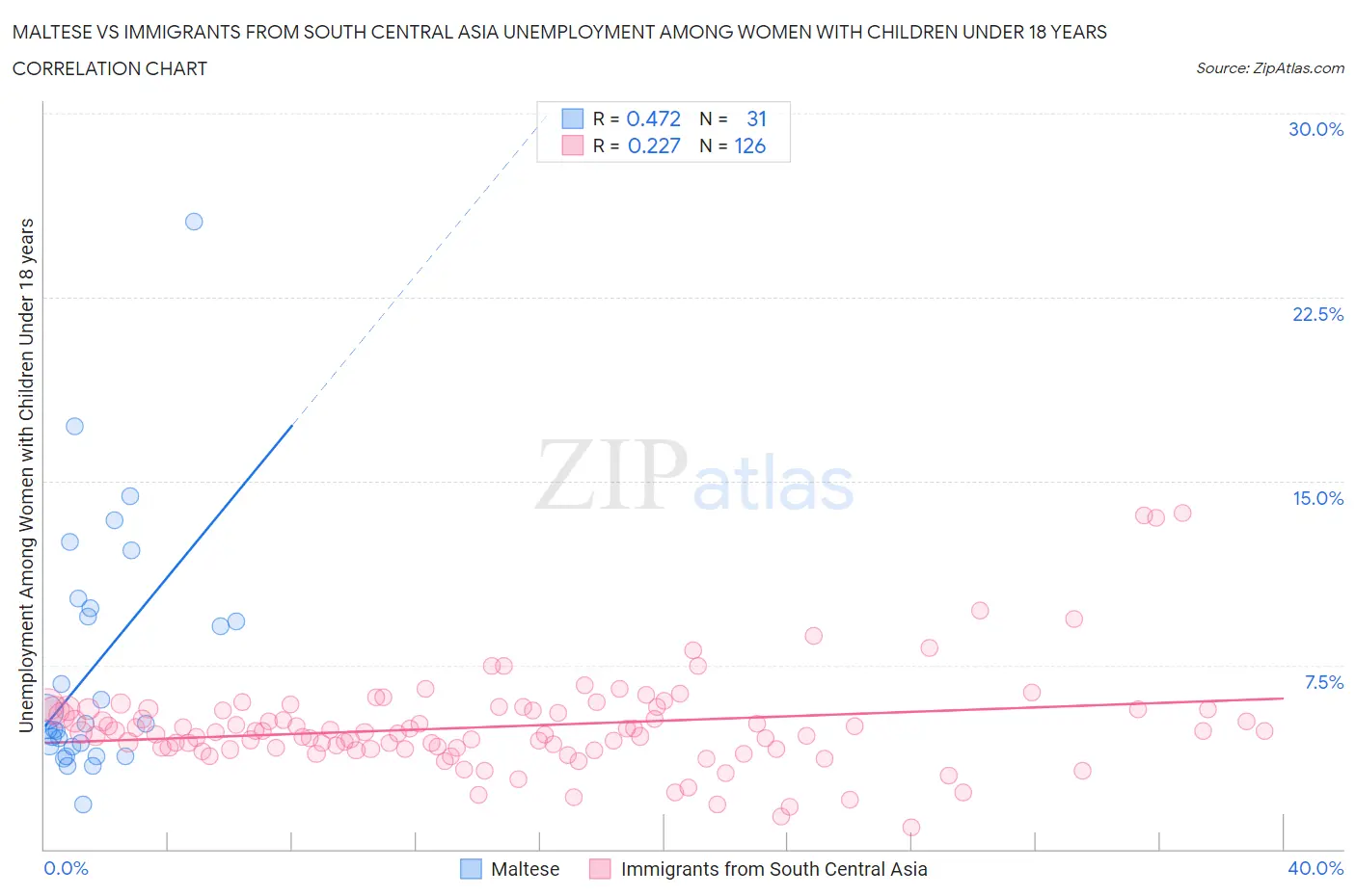 Maltese vs Immigrants from South Central Asia Unemployment Among Women with Children Under 18 years
