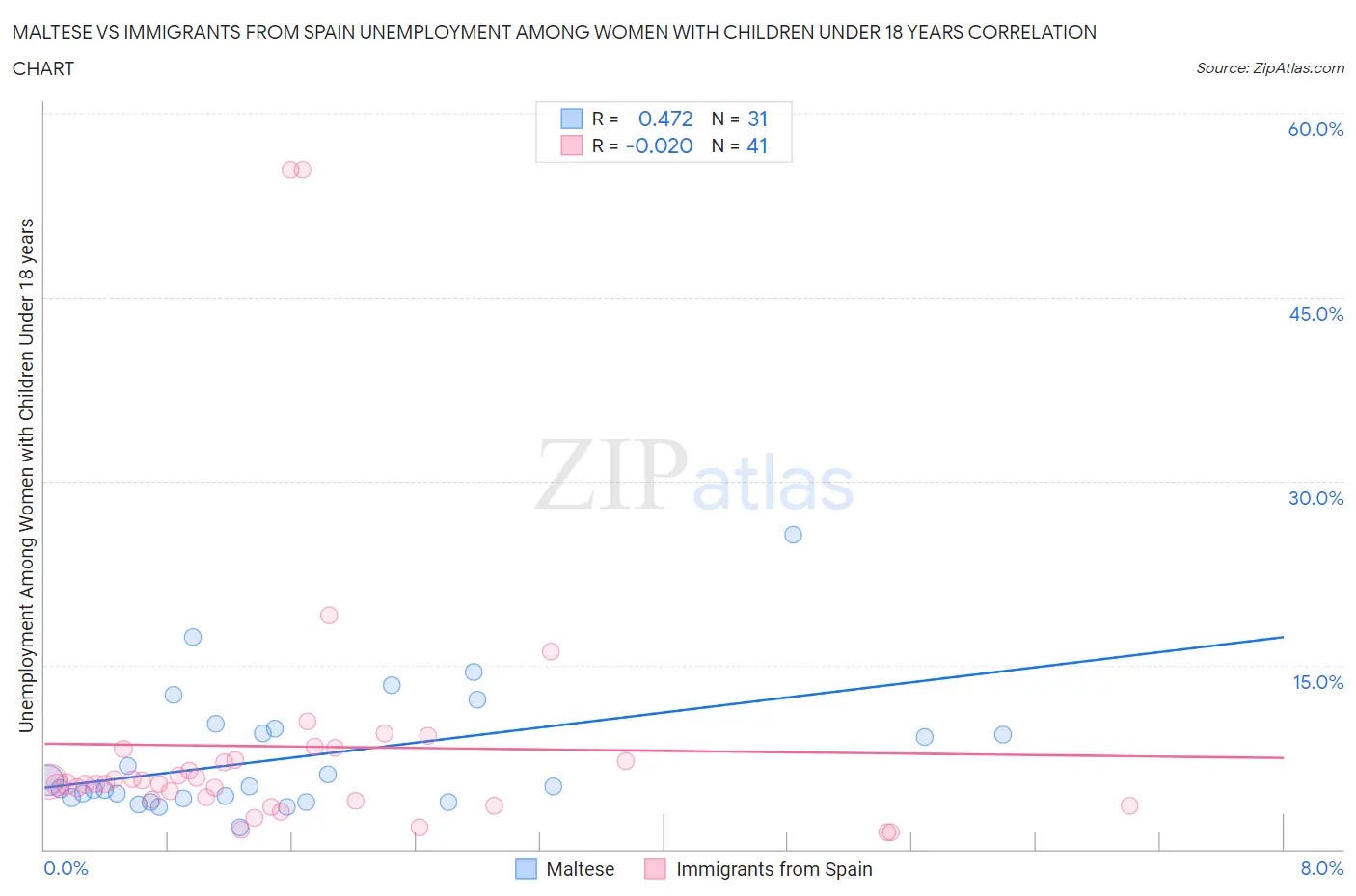 Maltese vs Immigrants from Spain Unemployment Among Women with Children Under 18 years
