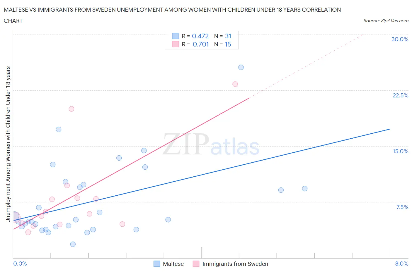 Maltese vs Immigrants from Sweden Unemployment Among Women with Children Under 18 years