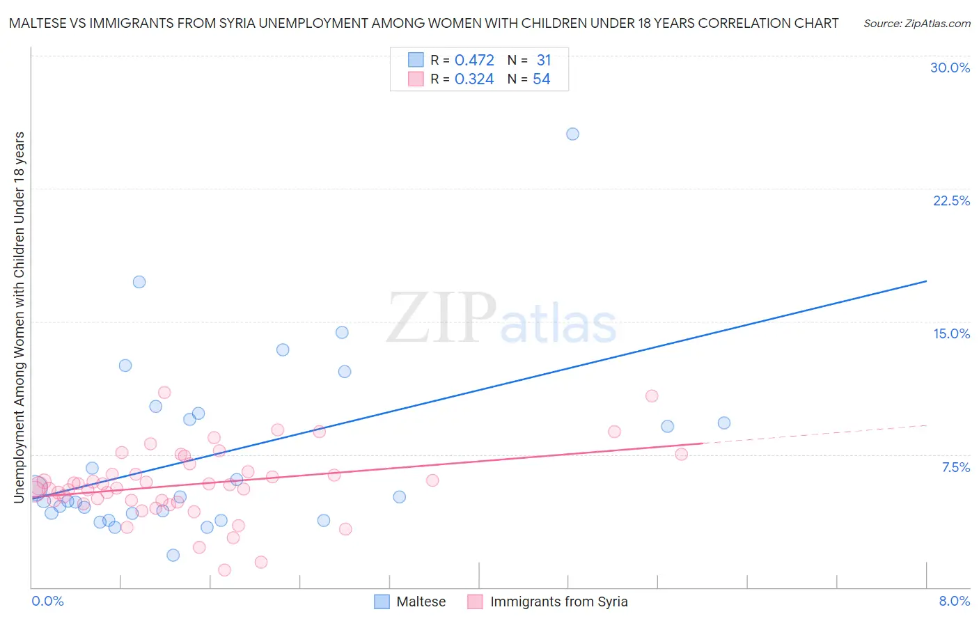 Maltese vs Immigrants from Syria Unemployment Among Women with Children Under 18 years