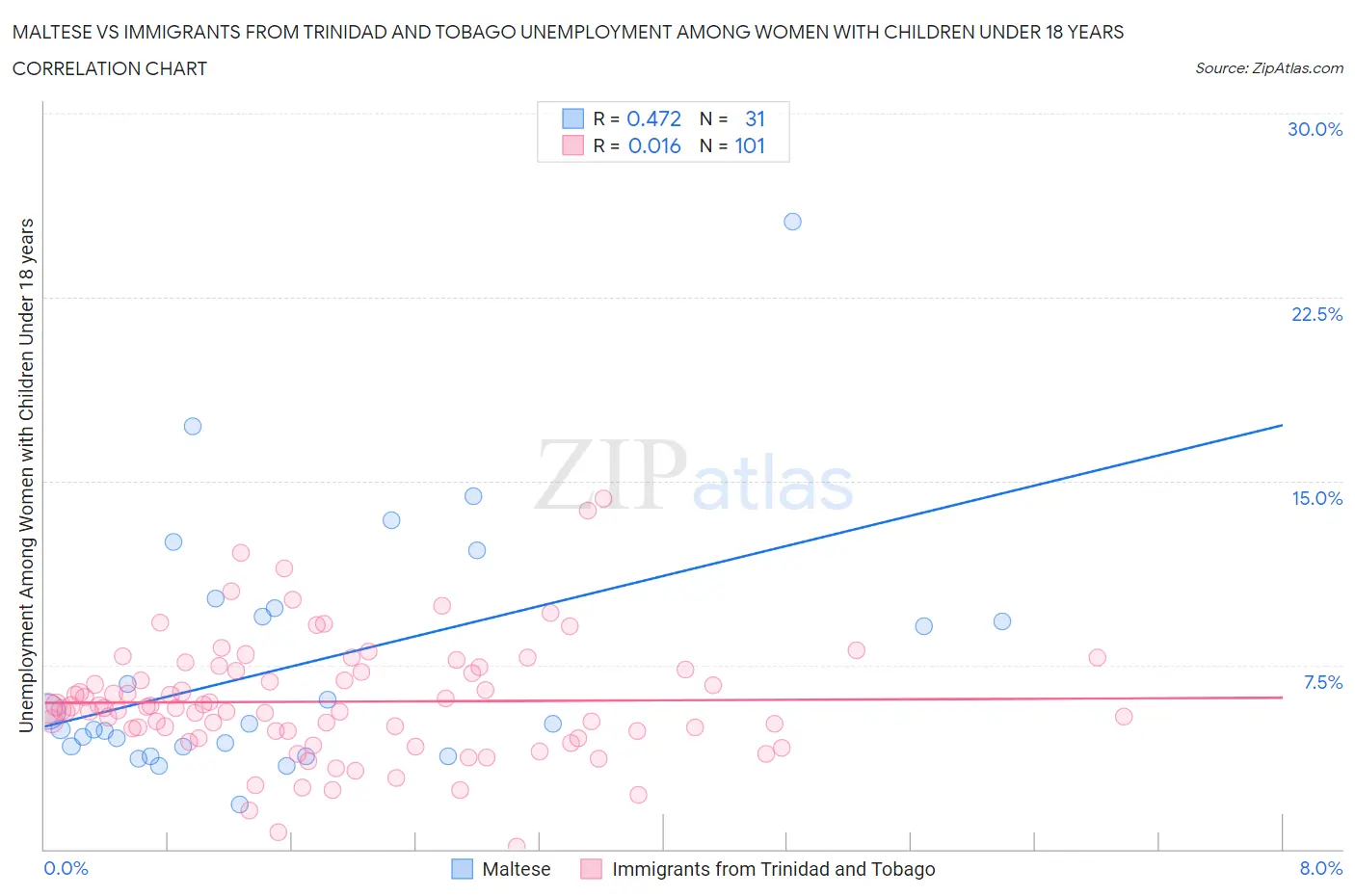 Maltese vs Immigrants from Trinidad and Tobago Unemployment Among Women with Children Under 18 years