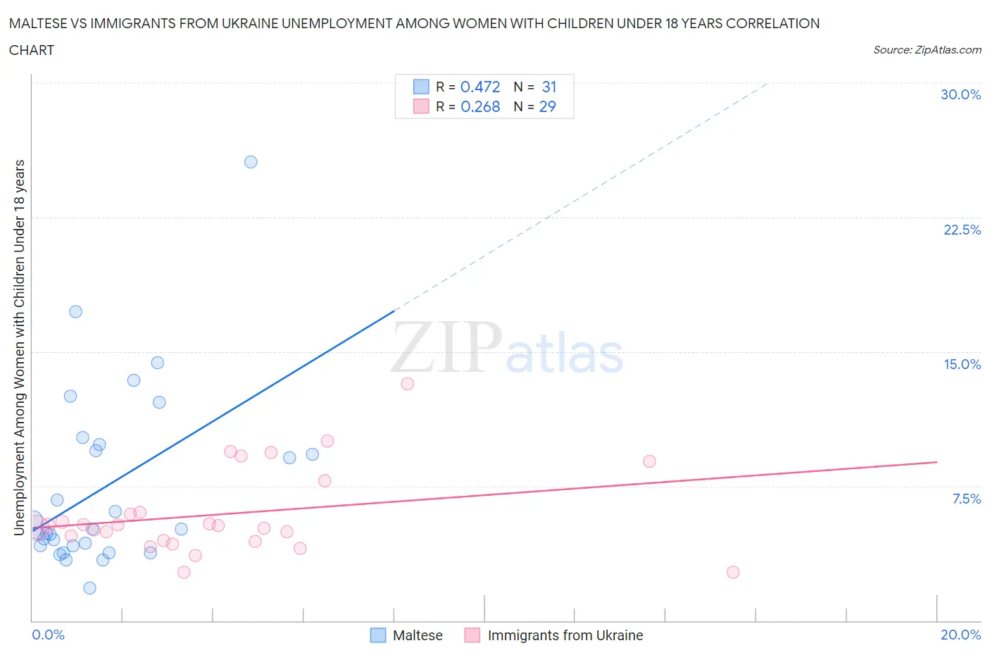 Maltese vs Immigrants from Ukraine Unemployment Among Women with Children Under 18 years