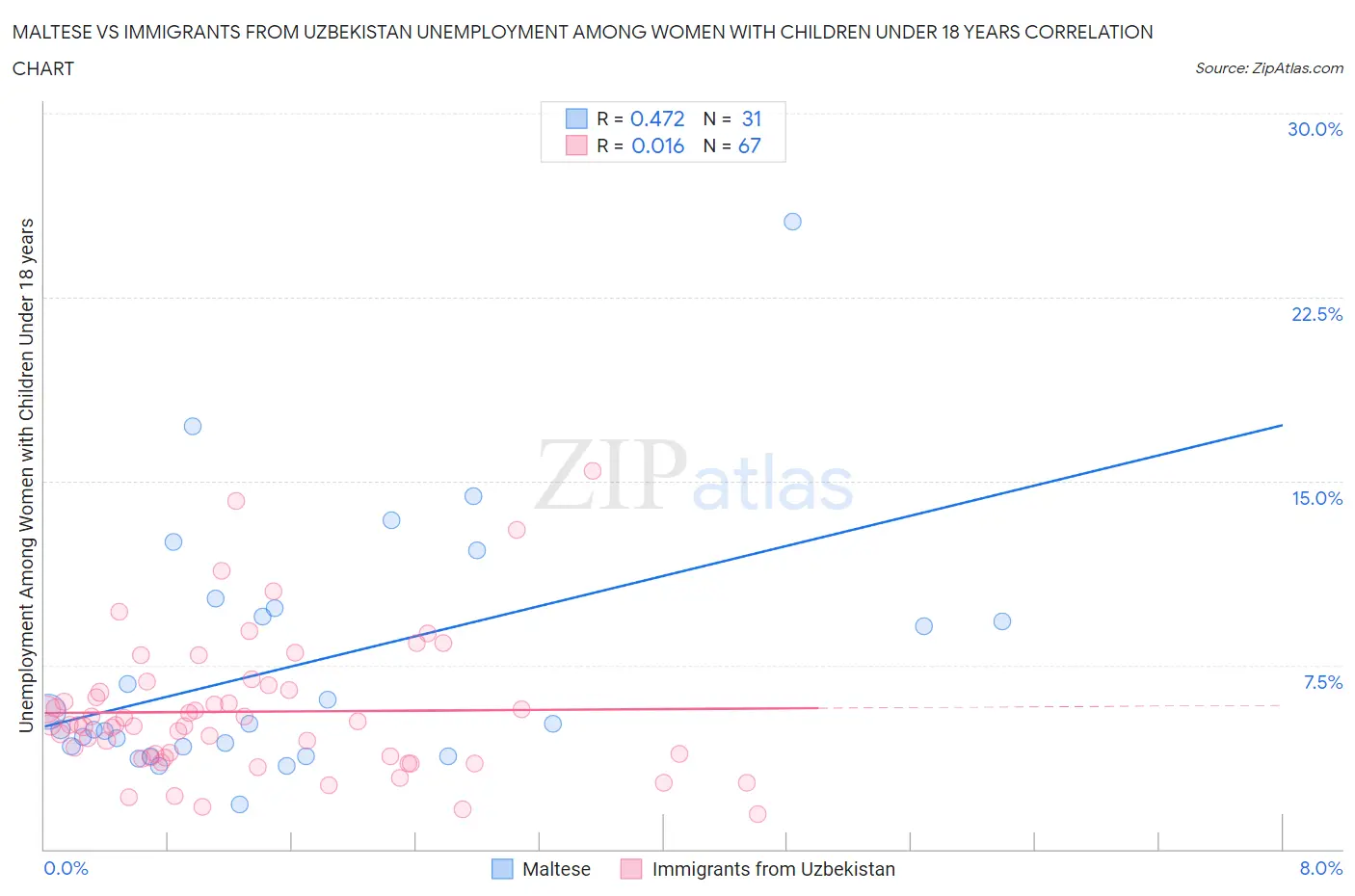 Maltese vs Immigrants from Uzbekistan Unemployment Among Women with Children Under 18 years