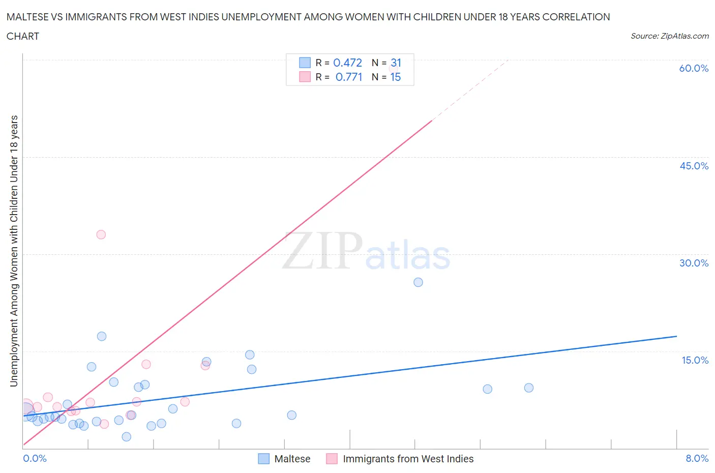 Maltese vs Immigrants from West Indies Unemployment Among Women with Children Under 18 years