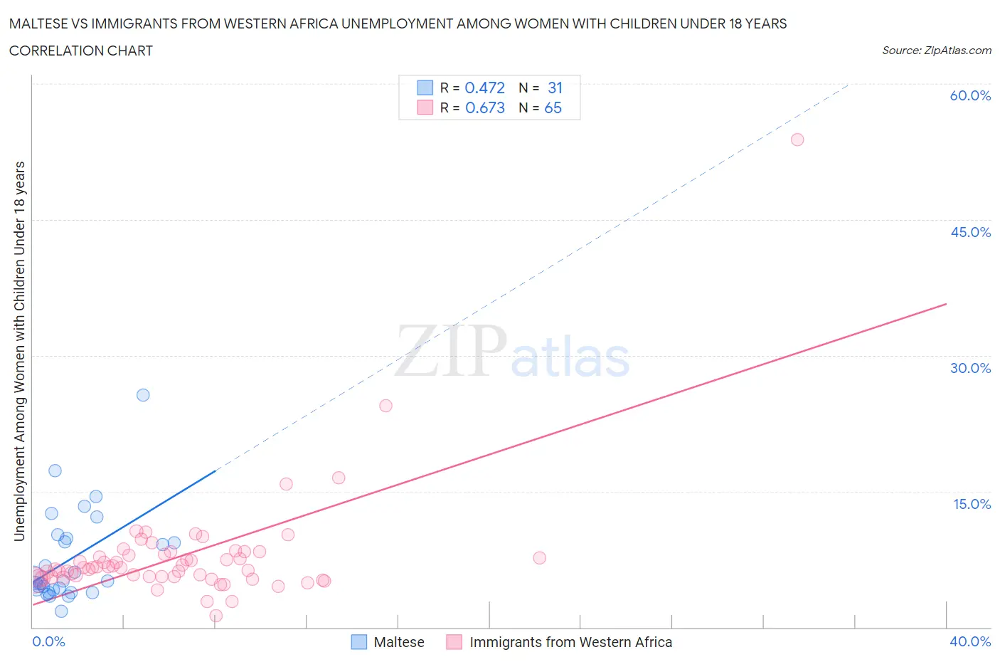 Maltese vs Immigrants from Western Africa Unemployment Among Women with Children Under 18 years