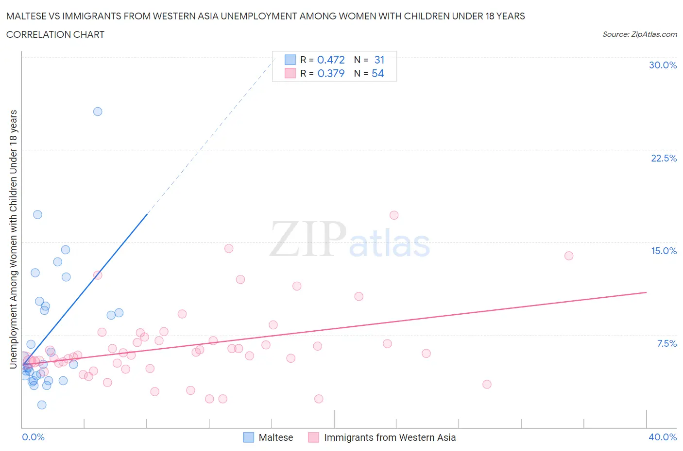 Maltese vs Immigrants from Western Asia Unemployment Among Women with Children Under 18 years