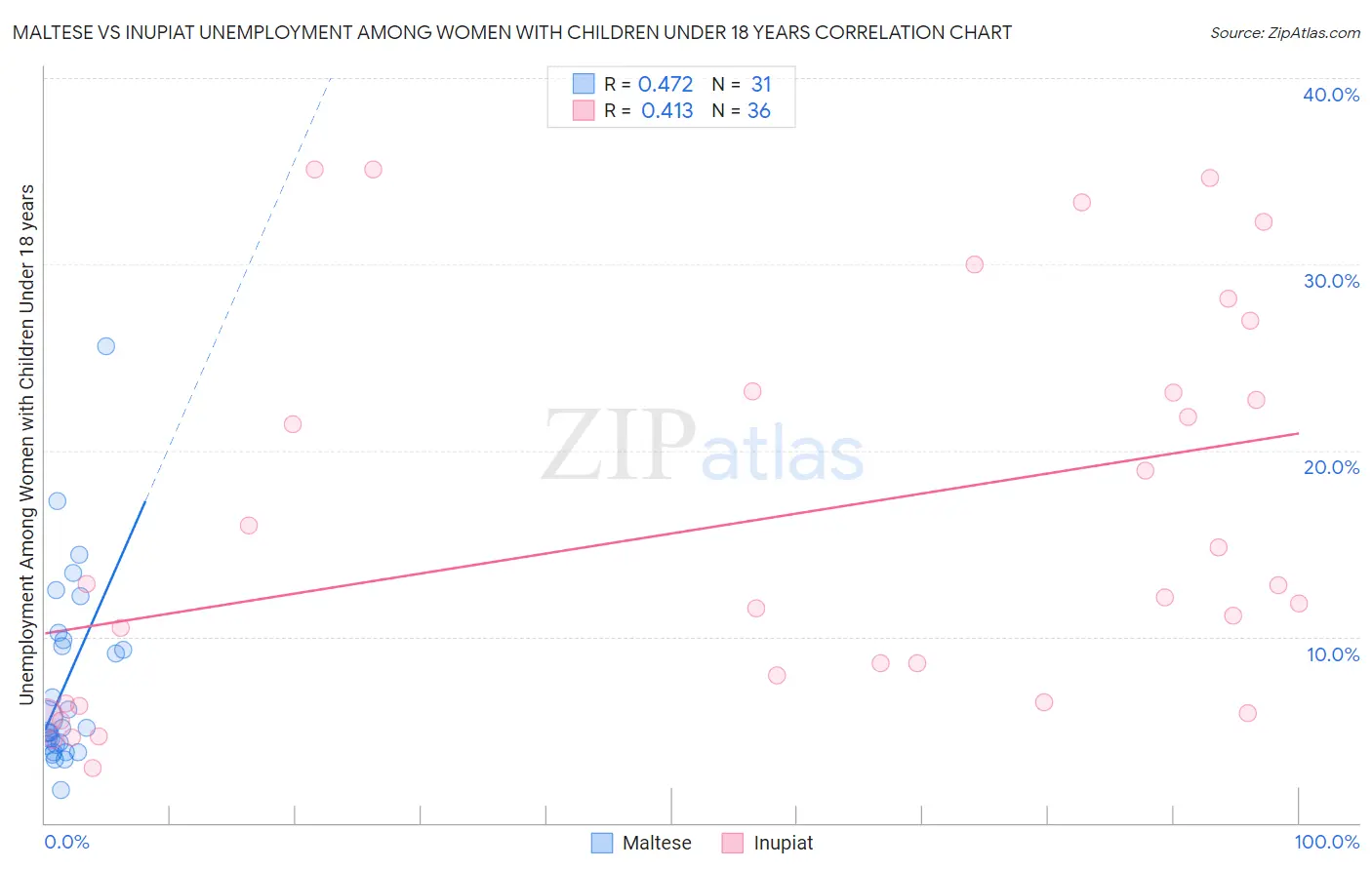 Maltese vs Inupiat Unemployment Among Women with Children Under 18 years