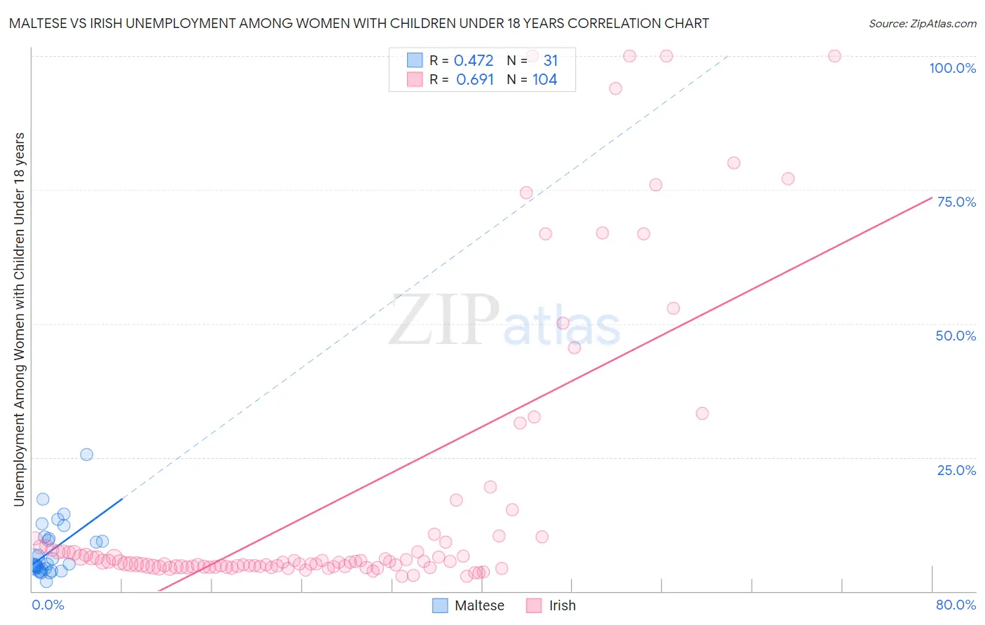 Maltese vs Irish Unemployment Among Women with Children Under 18 years