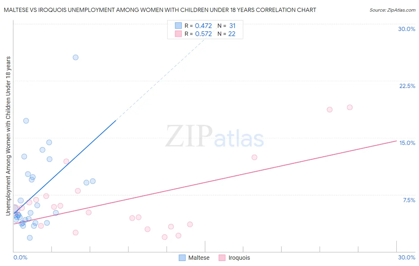 Maltese vs Iroquois Unemployment Among Women with Children Under 18 years
