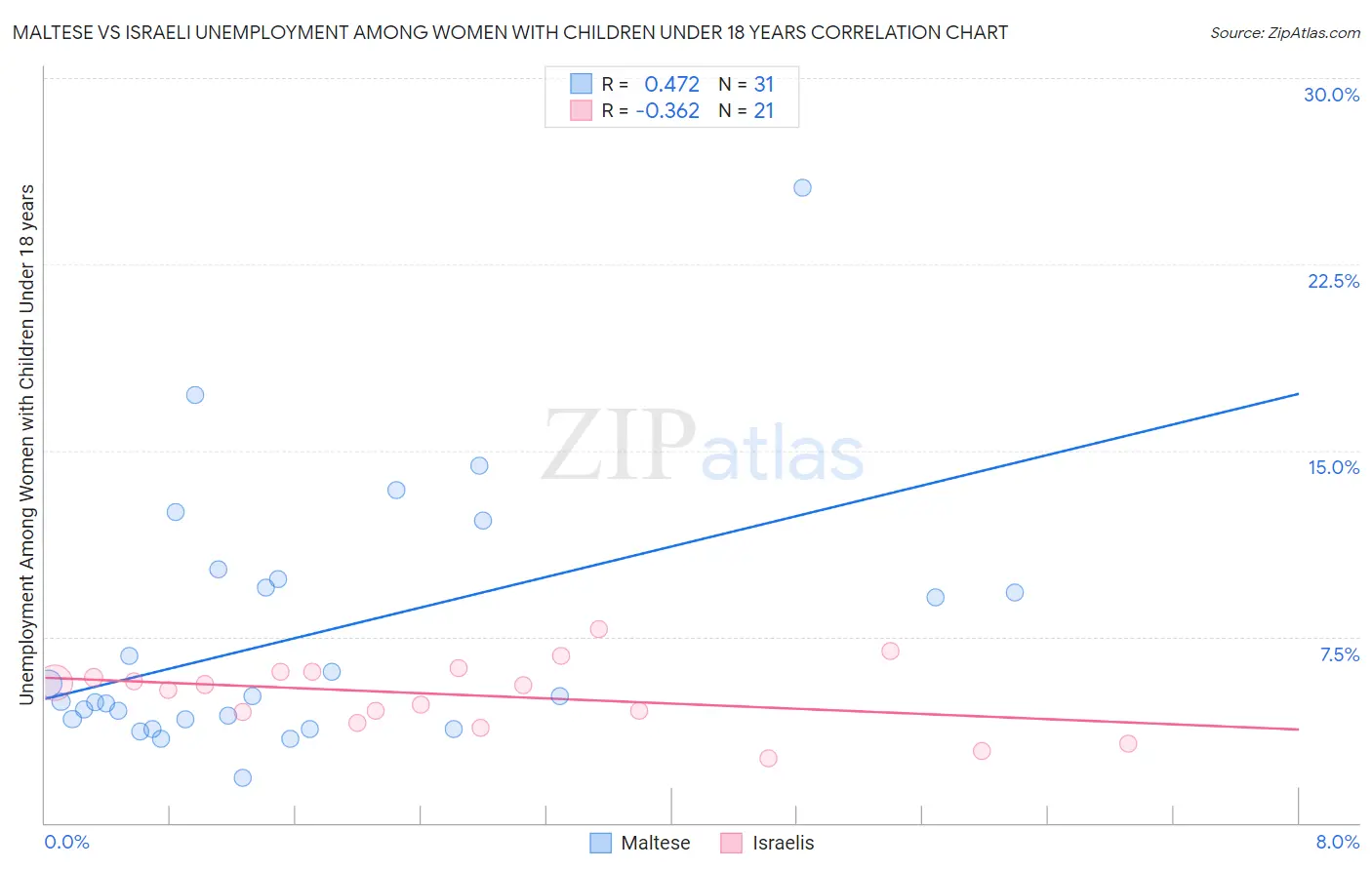 Maltese vs Israeli Unemployment Among Women with Children Under 18 years