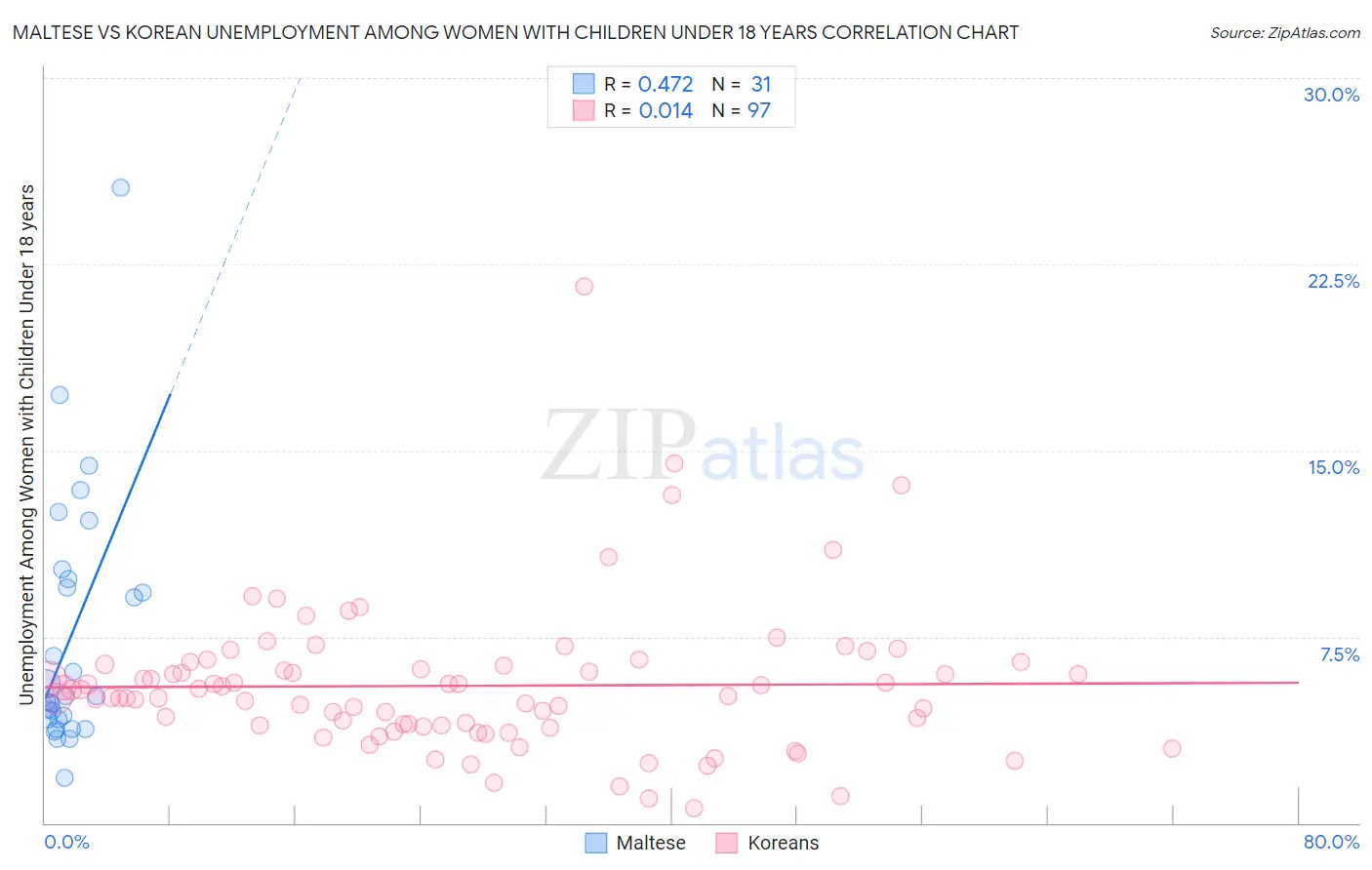 Maltese vs Korean Unemployment Among Women with Children Under 18 years