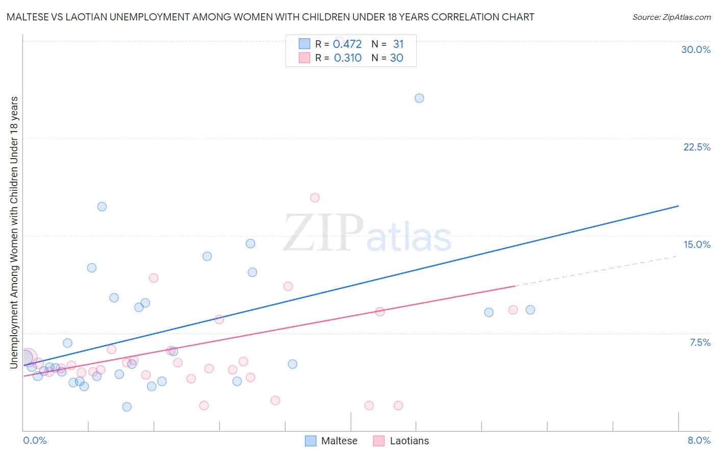 Maltese vs Laotian Unemployment Among Women with Children Under 18 years