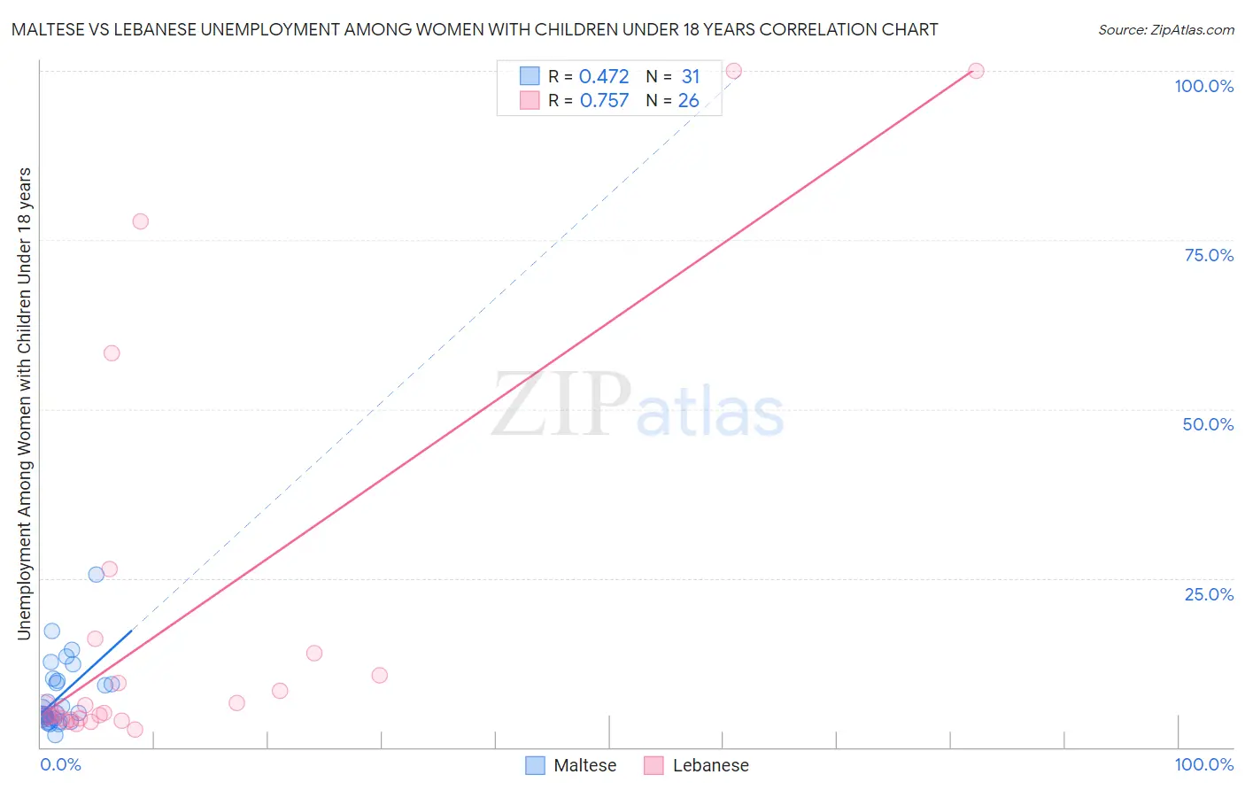 Maltese vs Lebanese Unemployment Among Women with Children Under 18 years
