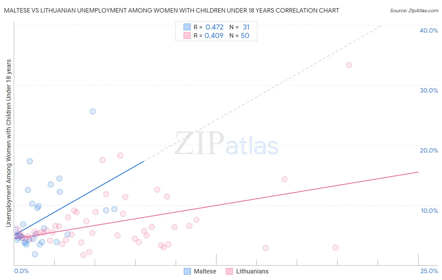 Maltese vs Lithuanian Unemployment Among Women with Children Under 18 years