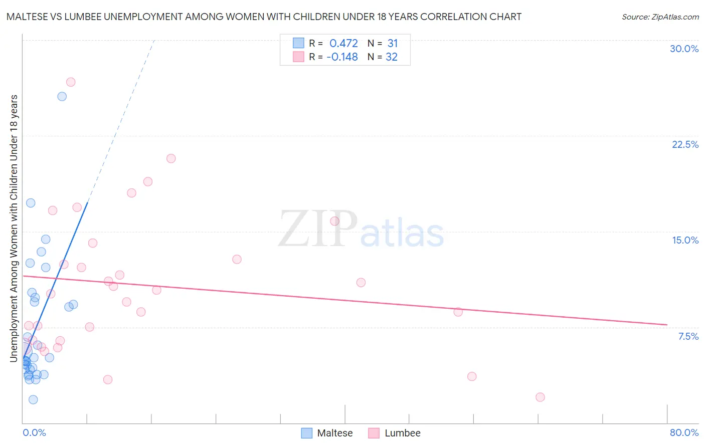 Maltese vs Lumbee Unemployment Among Women with Children Under 18 years
