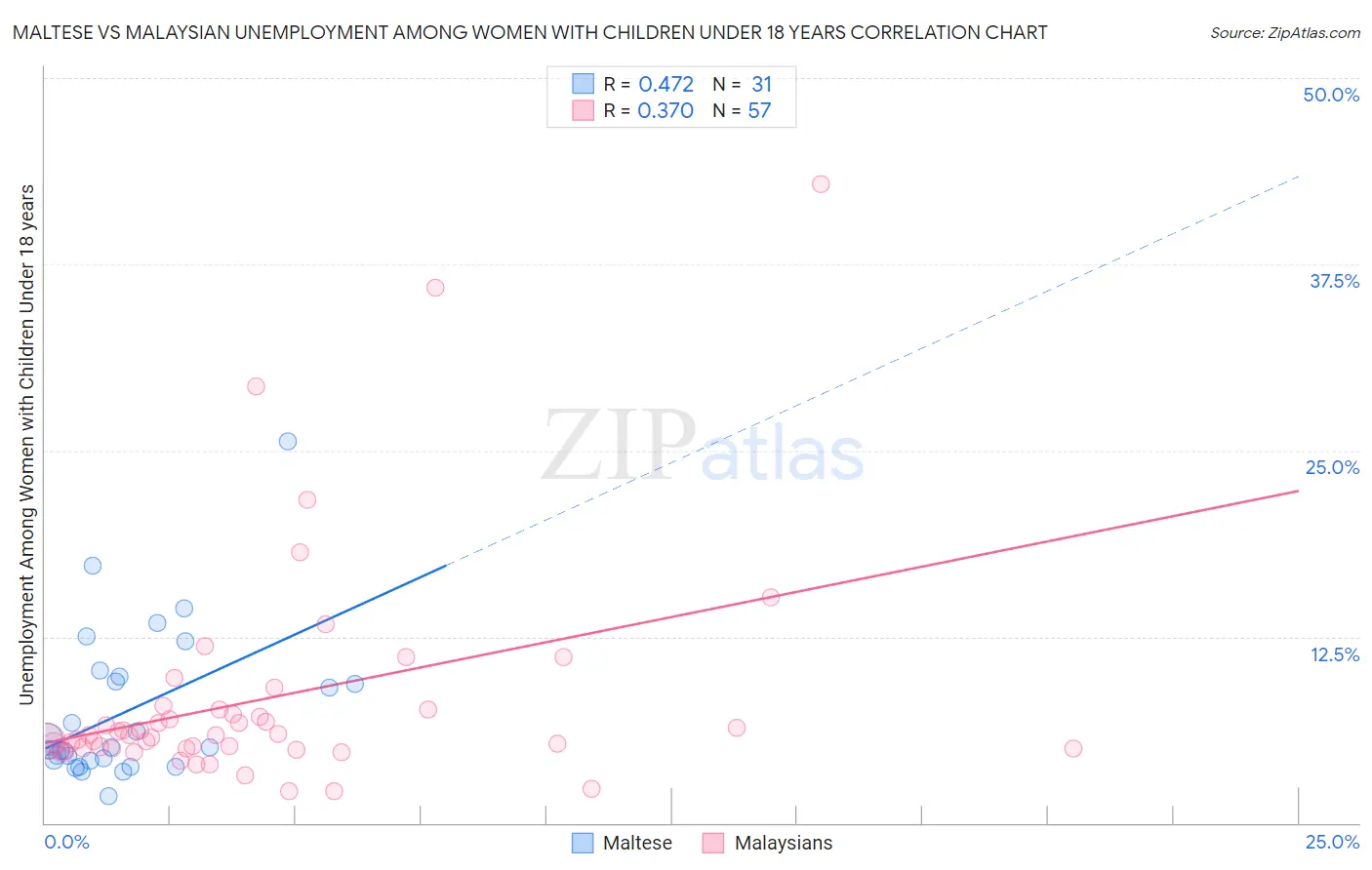 Maltese vs Malaysian Unemployment Among Women with Children Under 18 years
