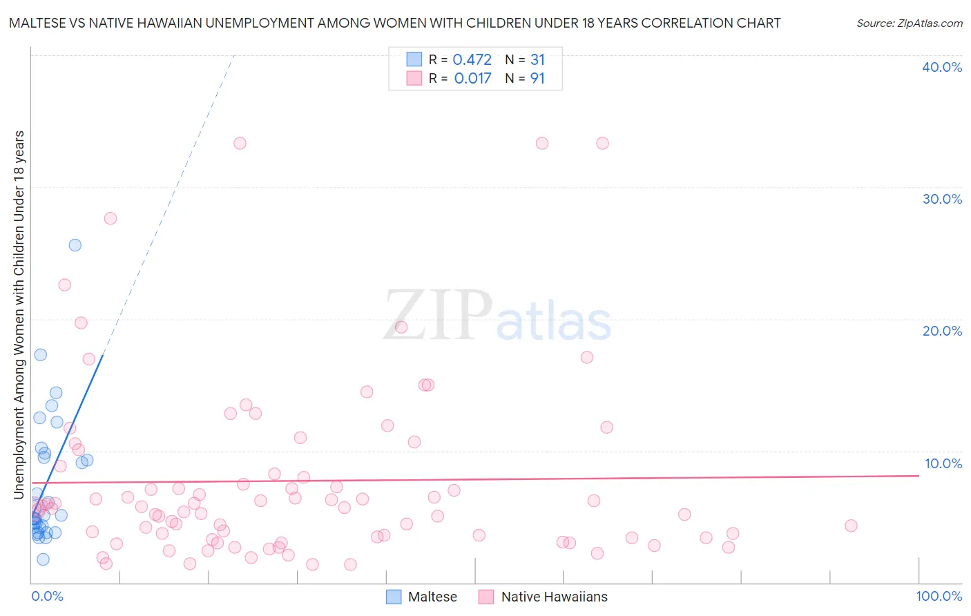 Maltese vs Native Hawaiian Unemployment Among Women with Children Under 18 years