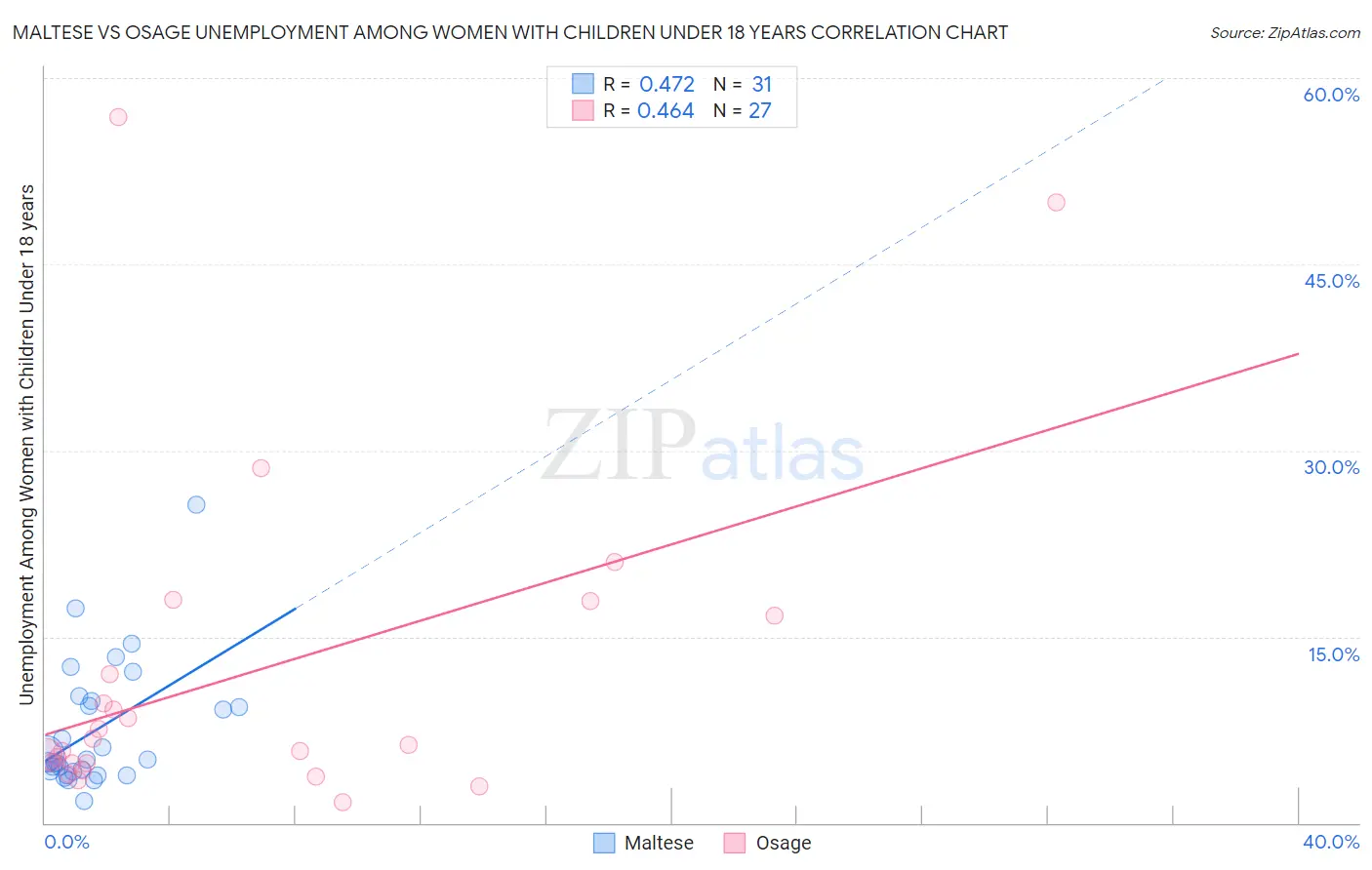 Maltese vs Osage Unemployment Among Women with Children Under 18 years