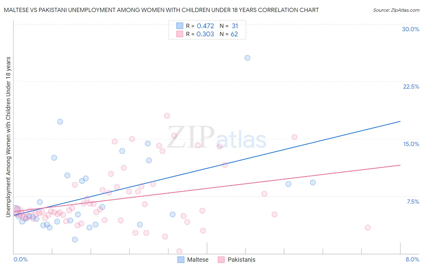Maltese vs Pakistani Unemployment Among Women with Children Under 18 years