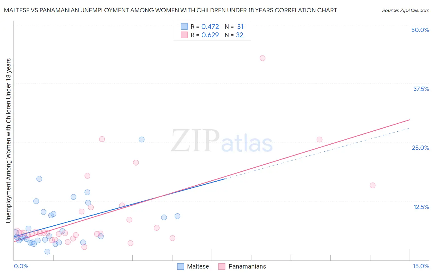 Maltese vs Panamanian Unemployment Among Women with Children Under 18 years