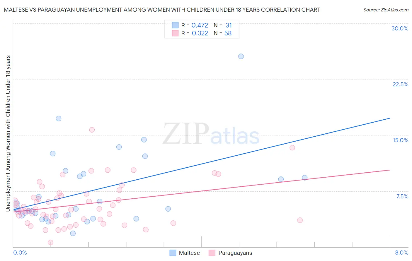 Maltese vs Paraguayan Unemployment Among Women with Children Under 18 years