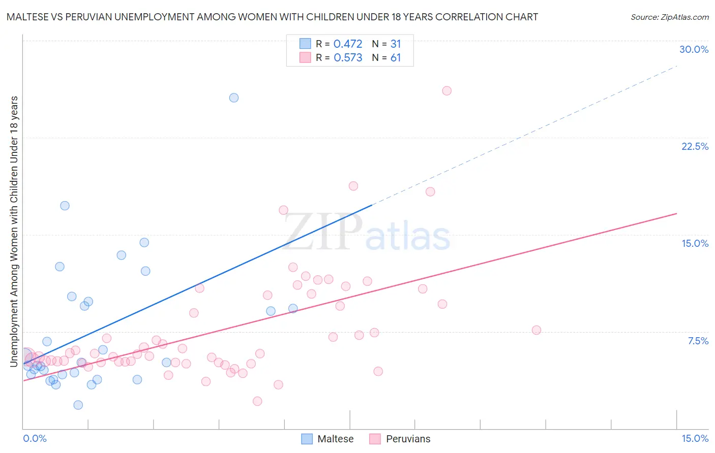 Maltese vs Peruvian Unemployment Among Women with Children Under 18 years