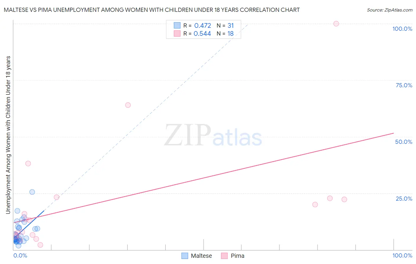Maltese vs Pima Unemployment Among Women with Children Under 18 years