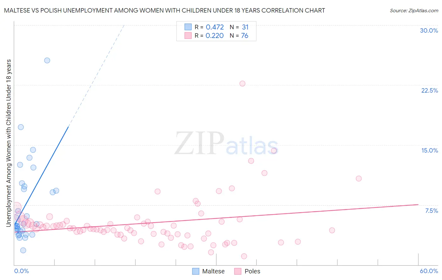 Maltese vs Polish Unemployment Among Women with Children Under 18 years