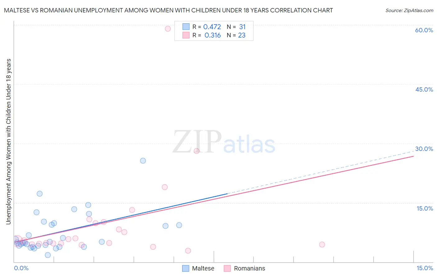 Maltese vs Romanian Unemployment Among Women with Children Under 18 years