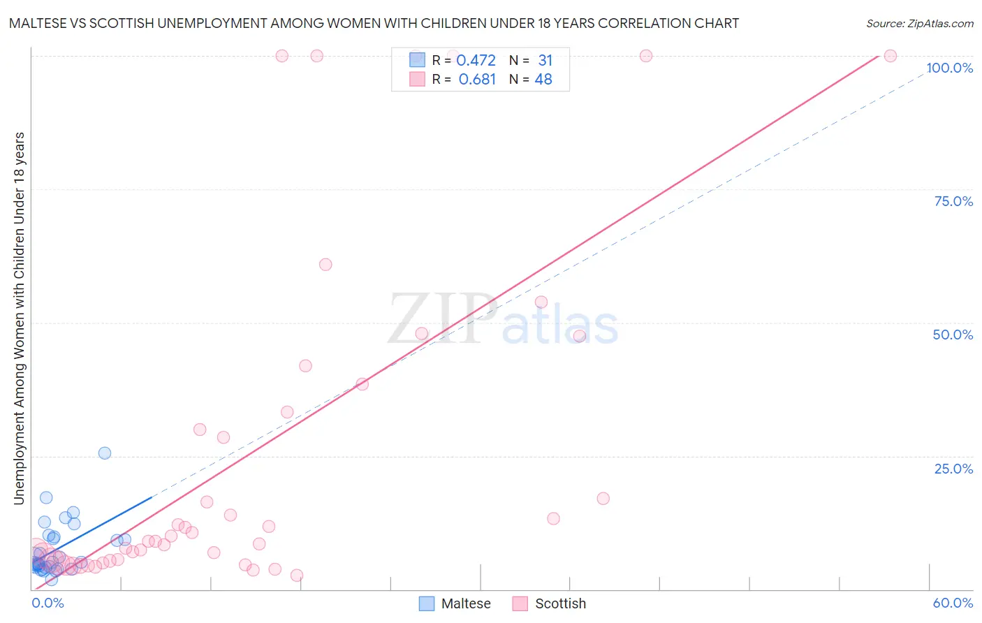 Maltese vs Scottish Unemployment Among Women with Children Under 18 years