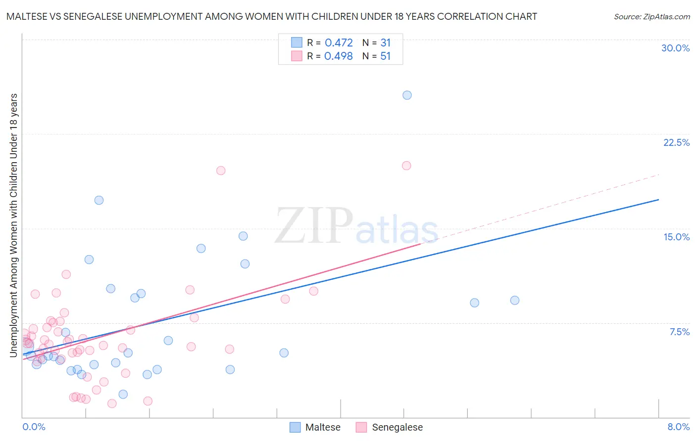 Maltese vs Senegalese Unemployment Among Women with Children Under 18 years