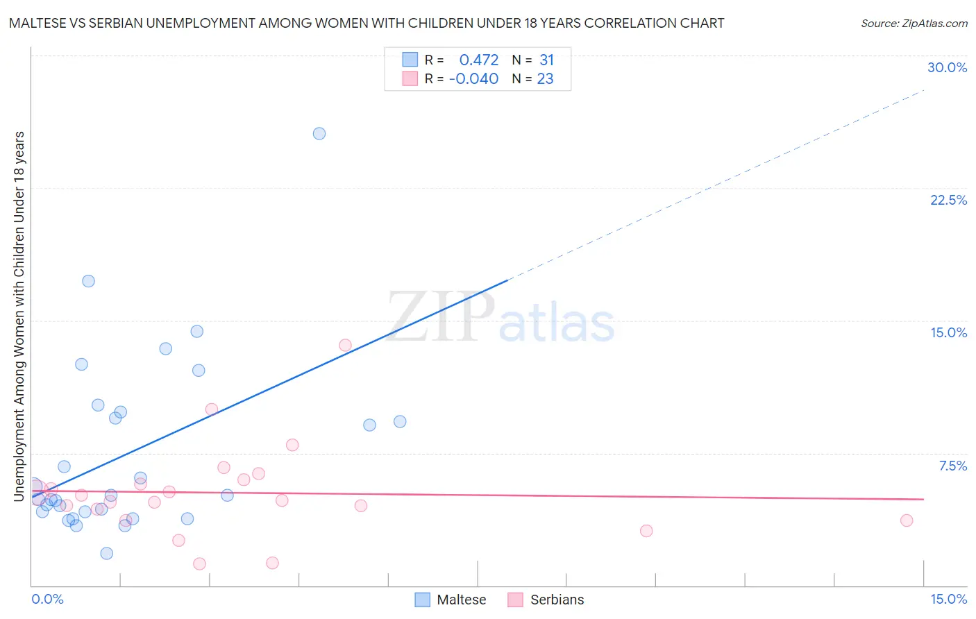 Maltese vs Serbian Unemployment Among Women with Children Under 18 years
