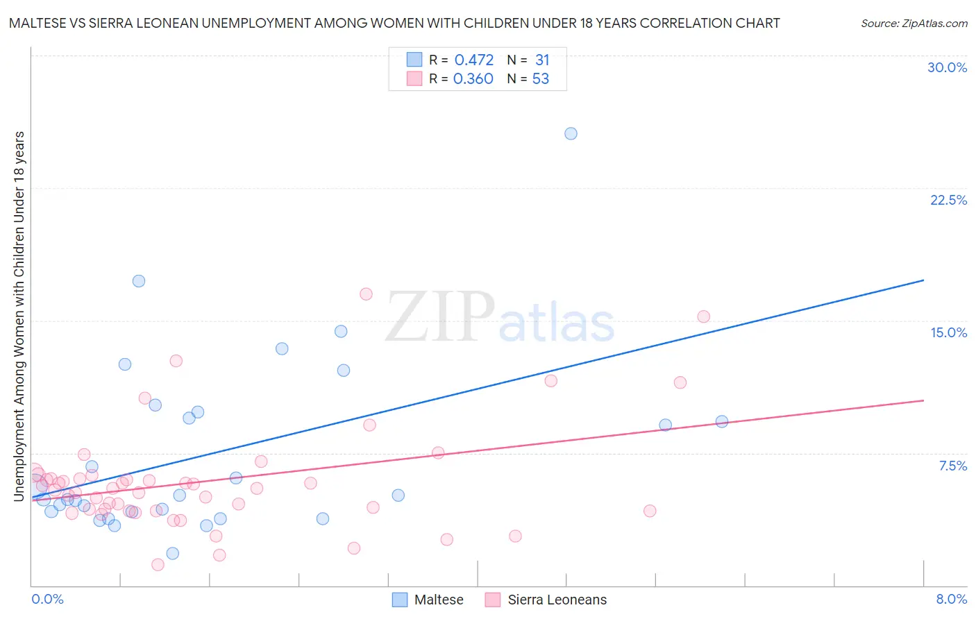 Maltese vs Sierra Leonean Unemployment Among Women with Children Under 18 years