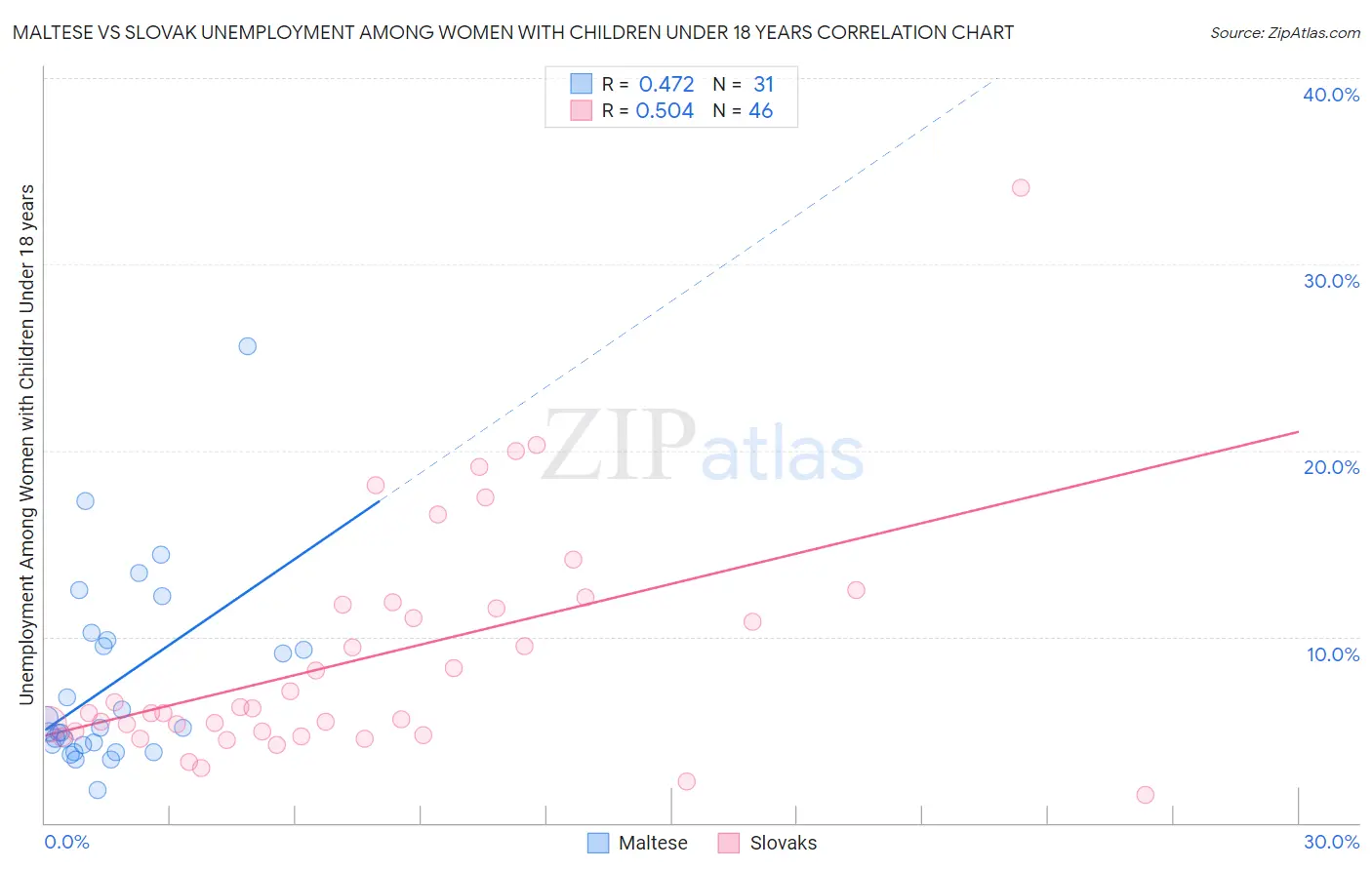Maltese vs Slovak Unemployment Among Women with Children Under 18 years