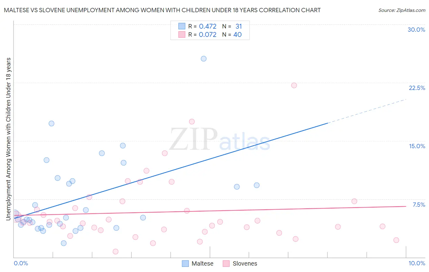 Maltese vs Slovene Unemployment Among Women with Children Under 18 years