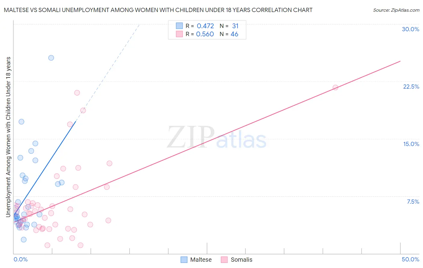 Maltese vs Somali Unemployment Among Women with Children Under 18 years