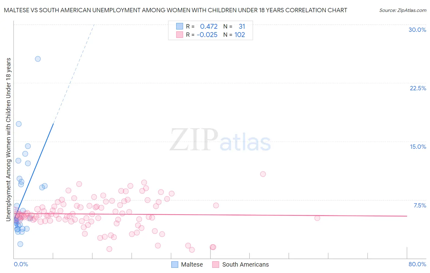 Maltese vs South American Unemployment Among Women with Children Under 18 years