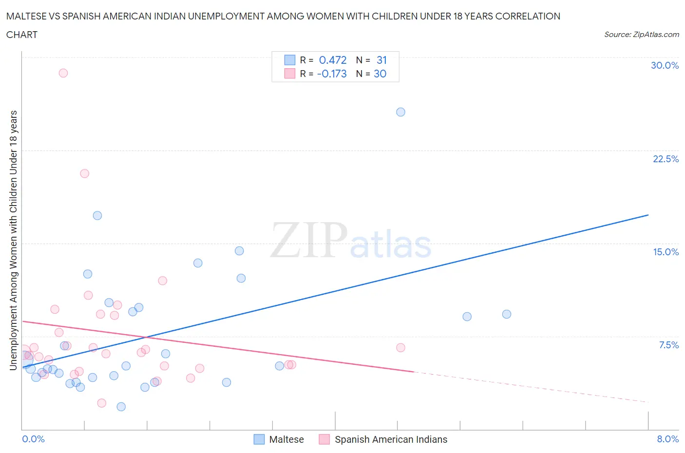 Maltese vs Spanish American Indian Unemployment Among Women with Children Under 18 years