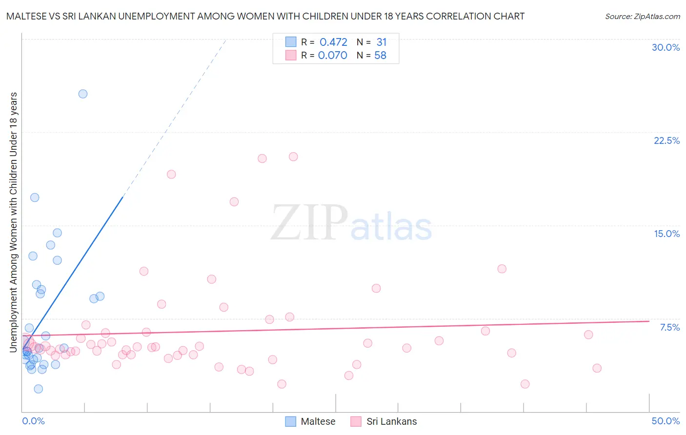 Maltese vs Sri Lankan Unemployment Among Women with Children Under 18 years