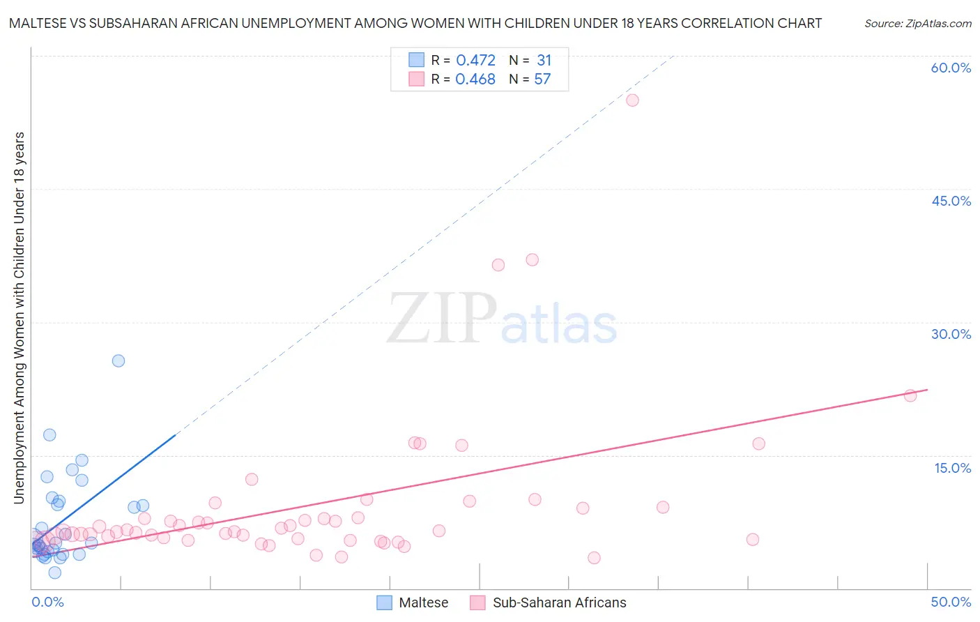 Maltese vs Subsaharan African Unemployment Among Women with Children Under 18 years