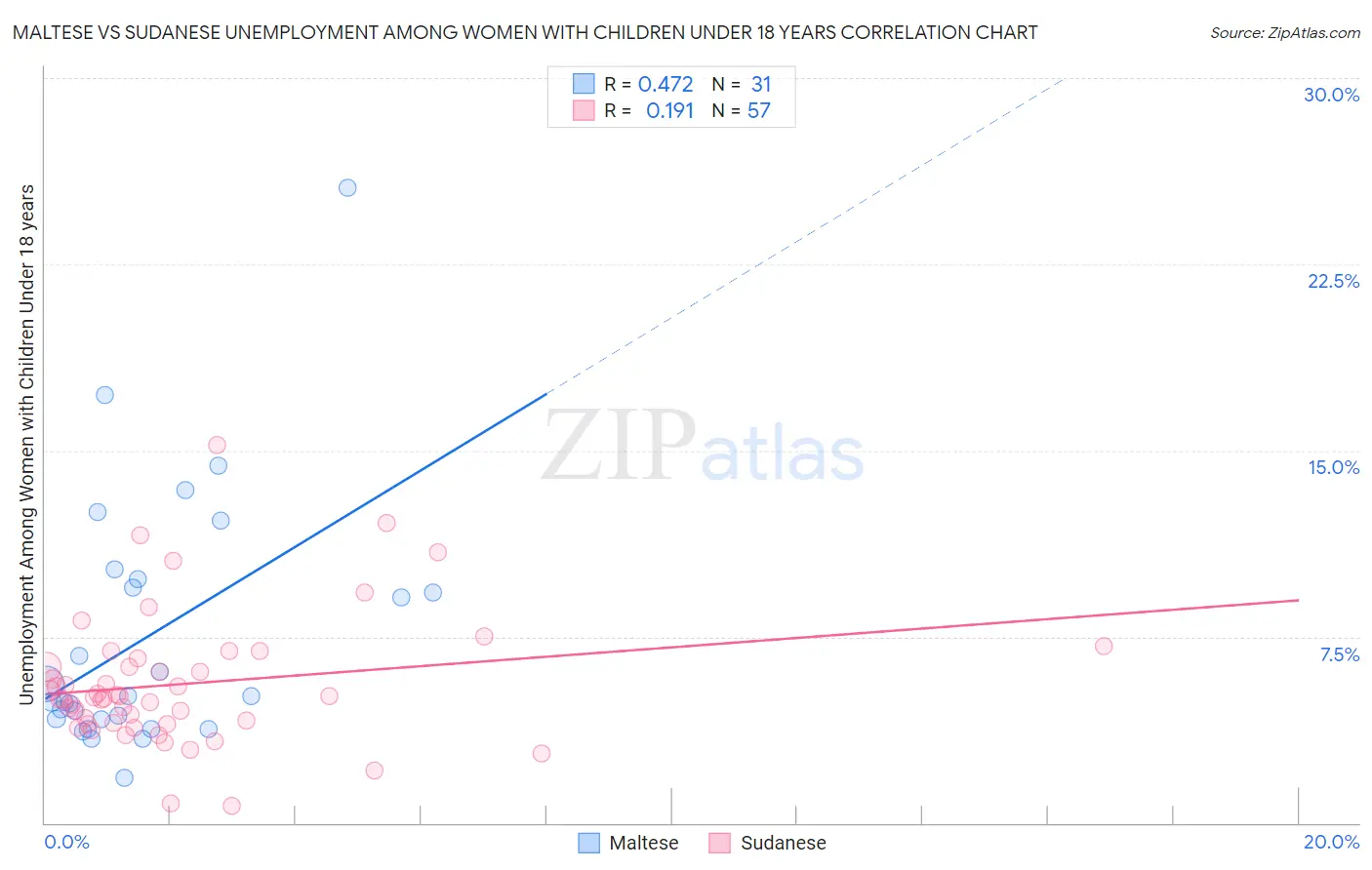 Maltese vs Sudanese Unemployment Among Women with Children Under 18 years