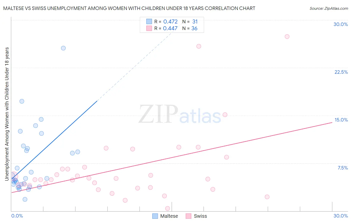 Maltese vs Swiss Unemployment Among Women with Children Under 18 years