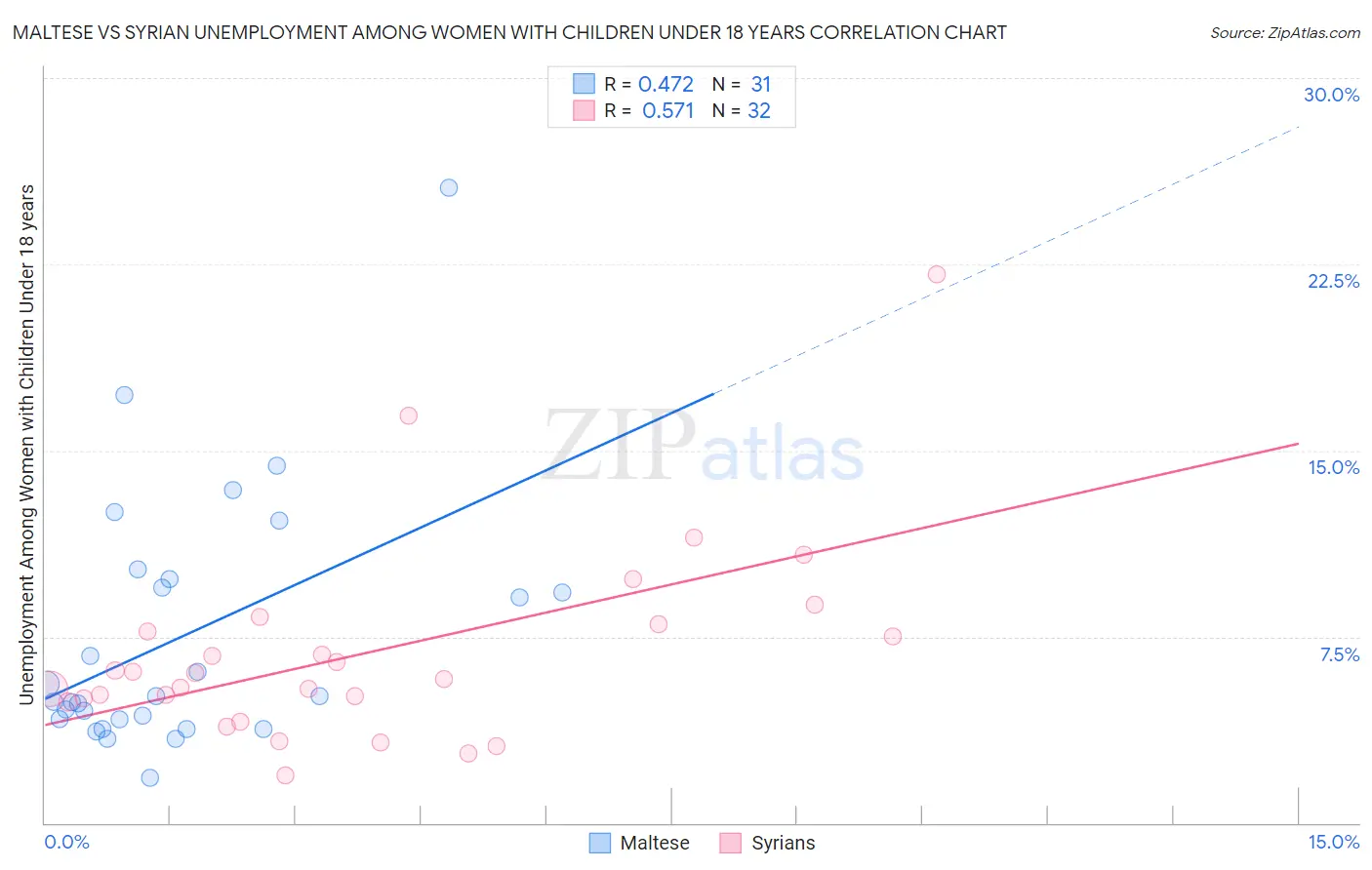 Maltese vs Syrian Unemployment Among Women with Children Under 18 years