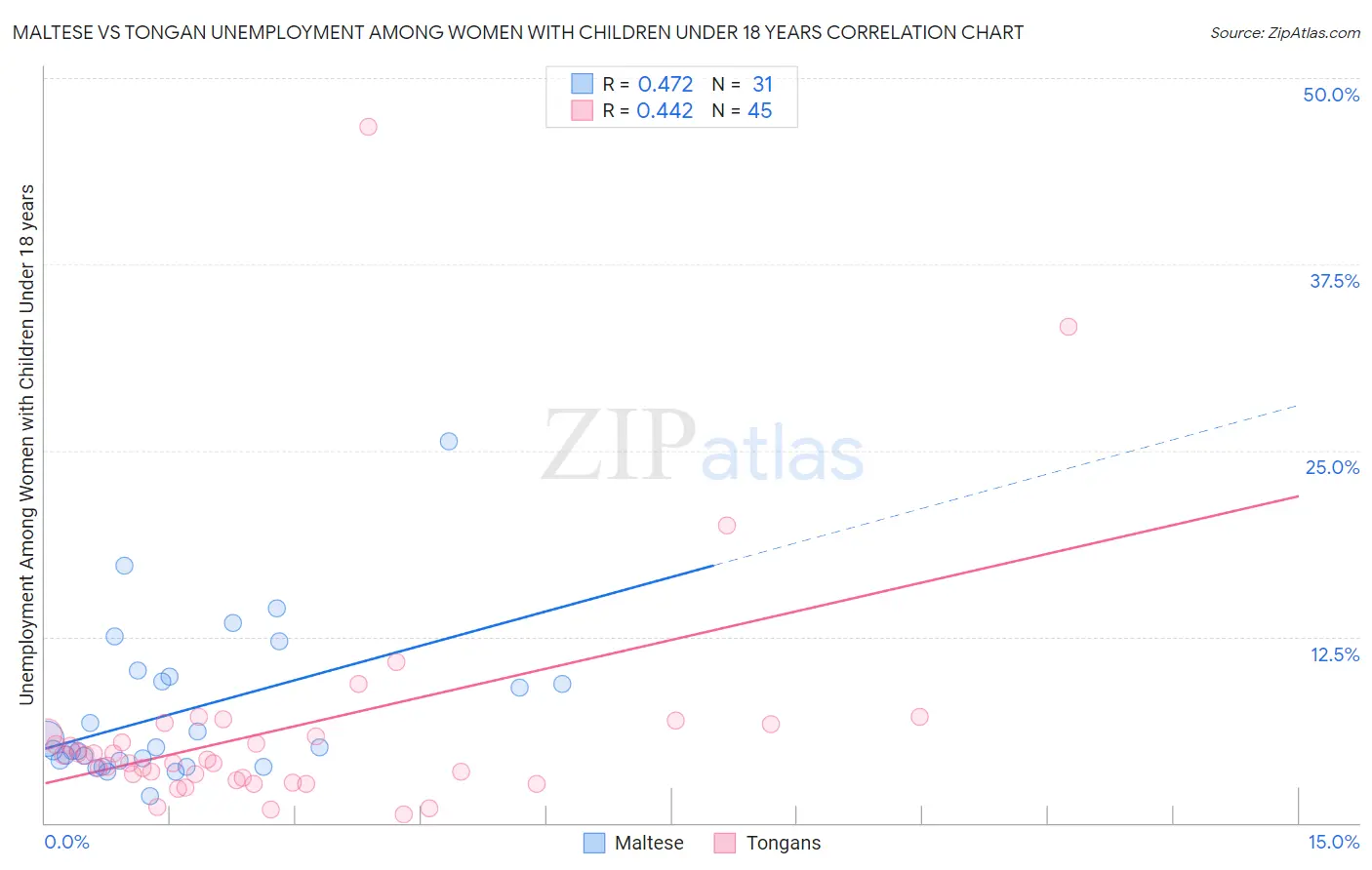 Maltese vs Tongan Unemployment Among Women with Children Under 18 years