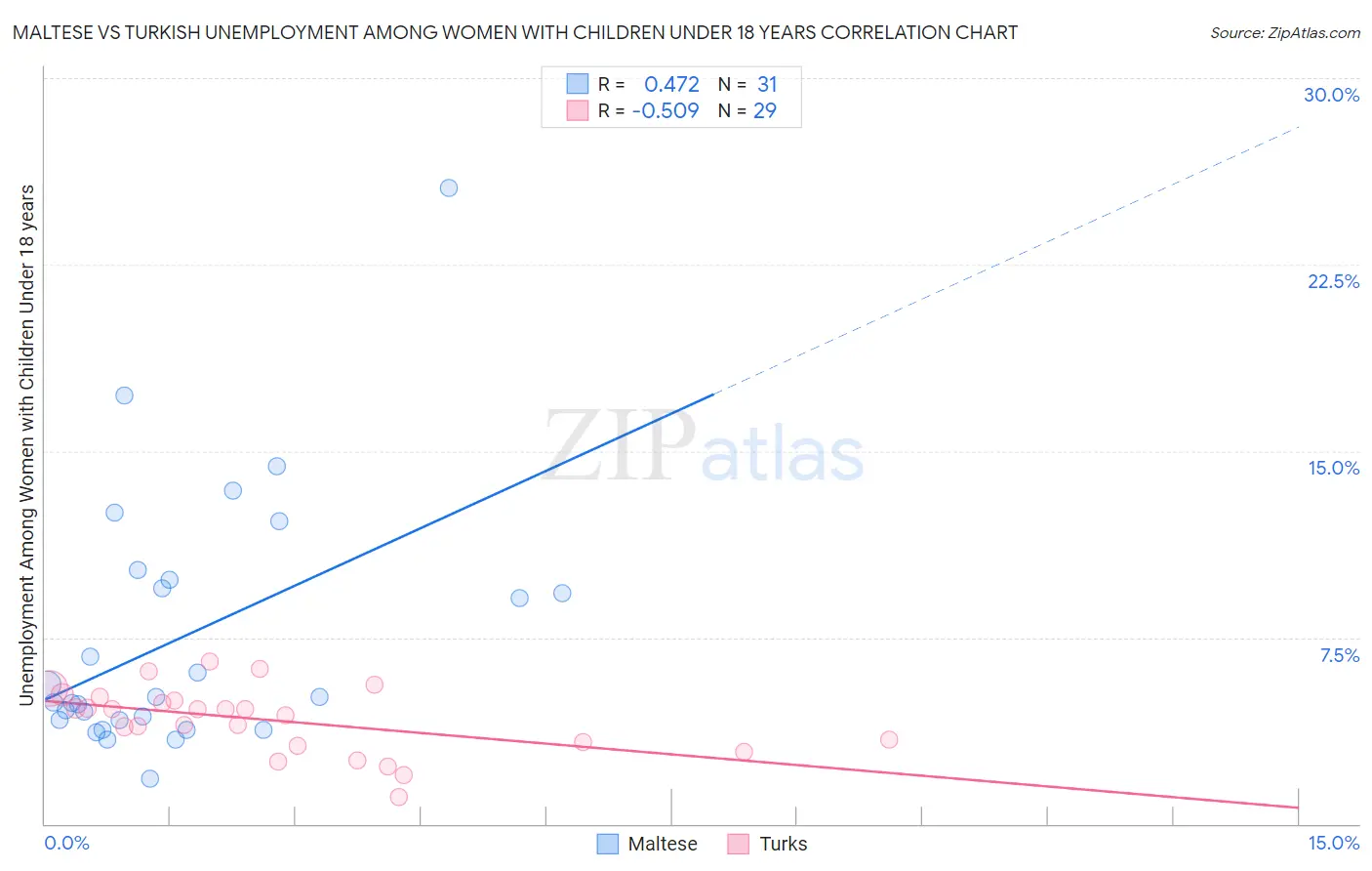 Maltese vs Turkish Unemployment Among Women with Children Under 18 years