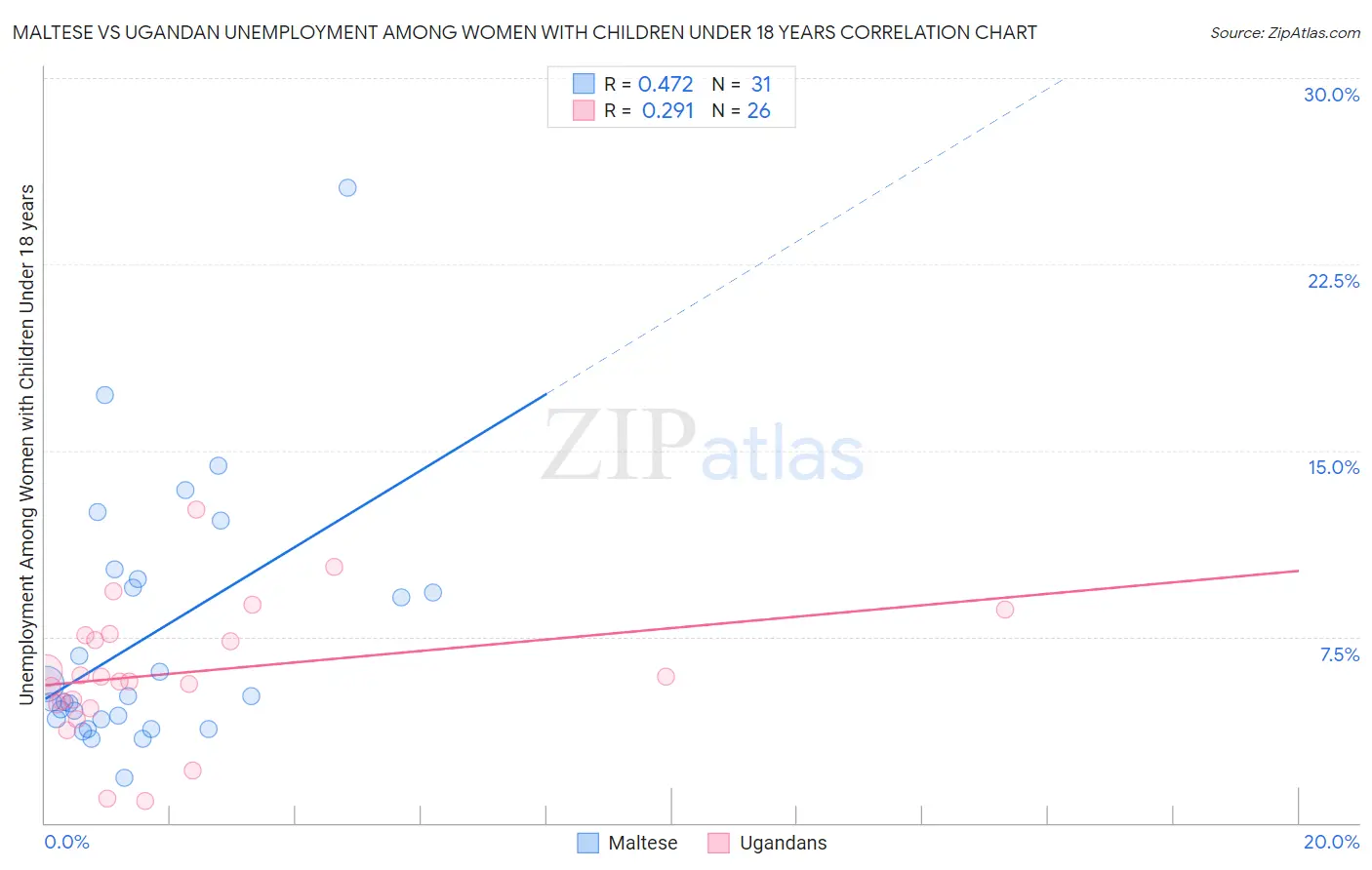 Maltese vs Ugandan Unemployment Among Women with Children Under 18 years