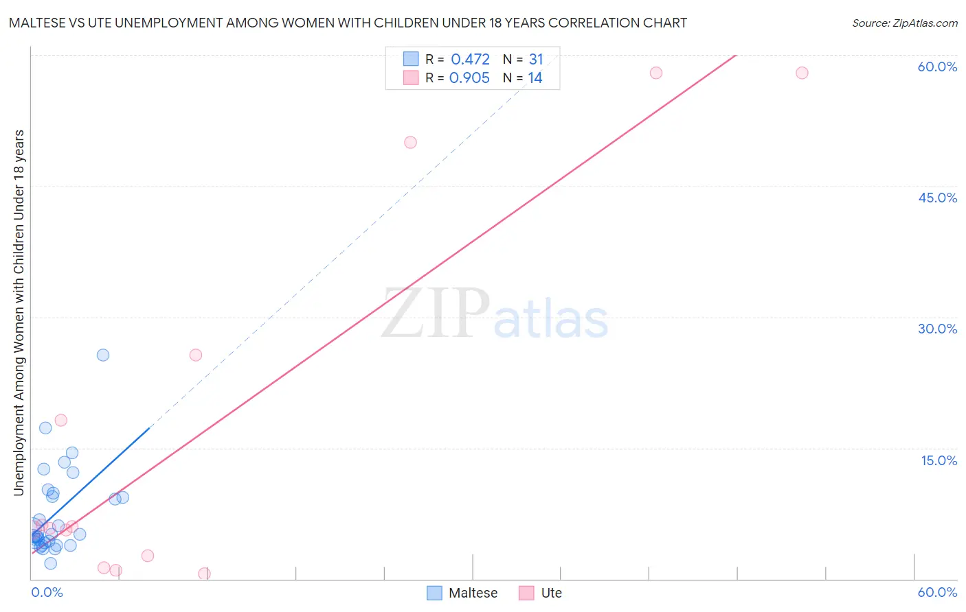 Maltese vs Ute Unemployment Among Women with Children Under 18 years